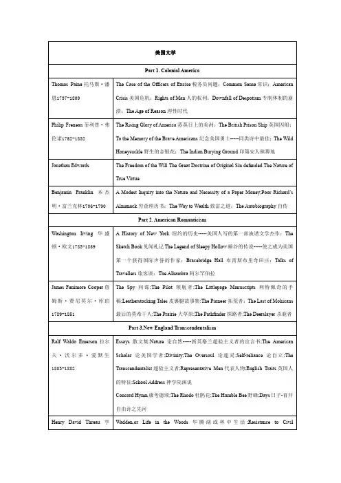 (完整word版)美国文学代表作家及作品(word文档良心出品)