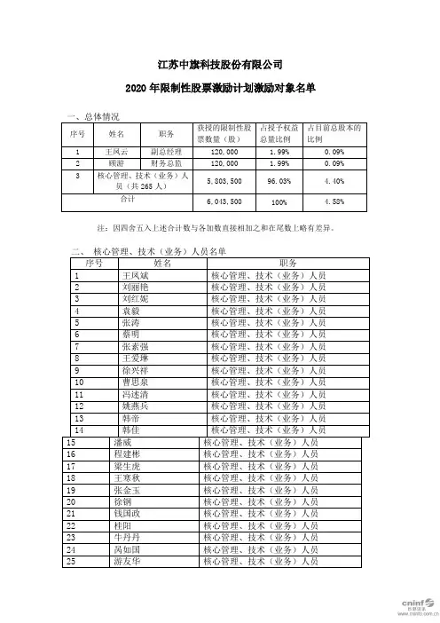 中旗股份：2020年限制性股票激励计划激励对象名单
