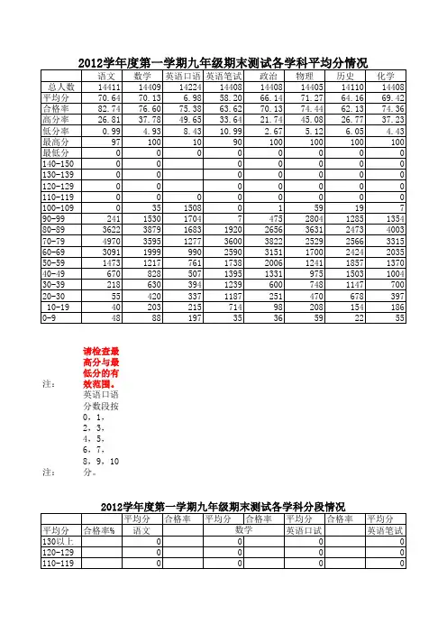 2012学年度第一学期初中成绩