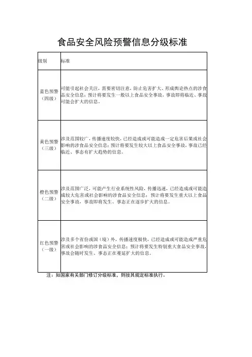 食品安全风险预警信息分级标准