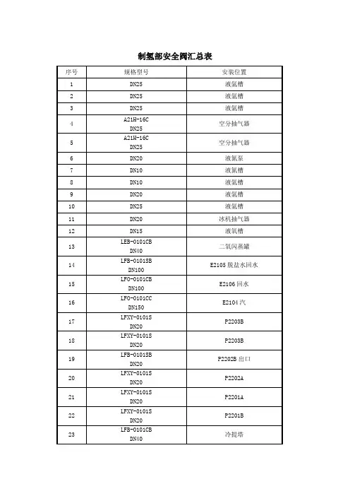 制氢部安全阀汇总表