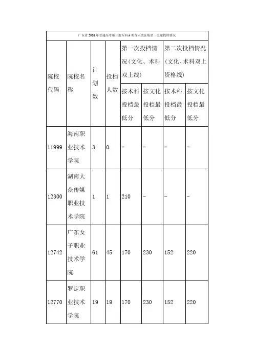 广东省2016年普通高考第三批专科A类音乐类征集第一志愿投