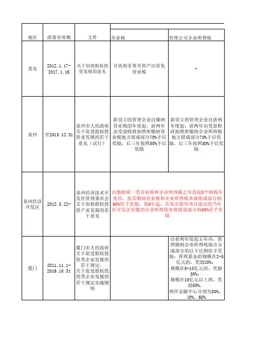 国内25地股权优惠政策统计