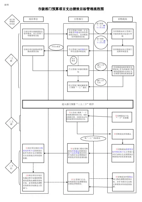 绩效目标管理流程图