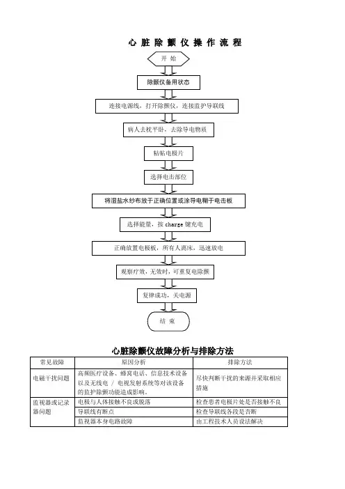 电除颤操作流程、规程、故障与排除(2)