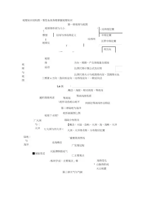初中地理知识结构大纲图