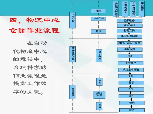 入库出库作业流程ppt课件