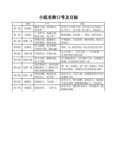 小组名称、口号、目标
