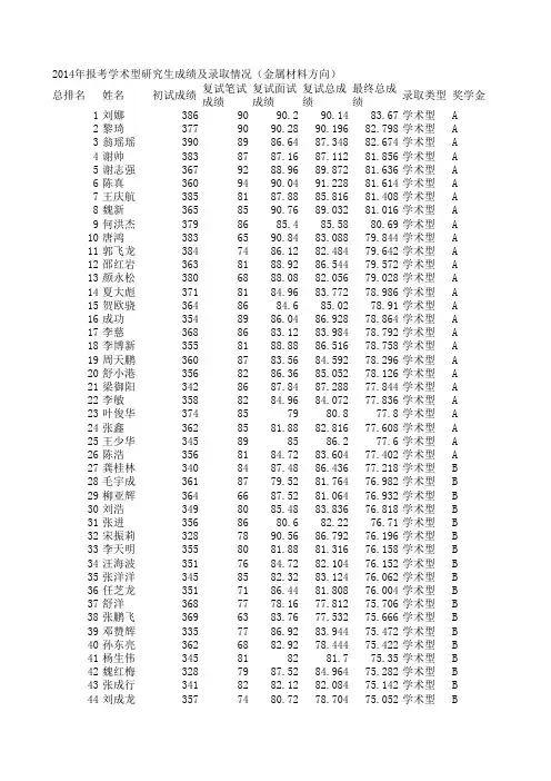 2014重庆大学材料学院录取名单