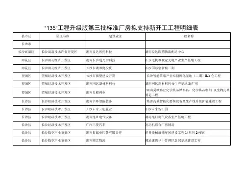 “135”工程升级版第三批标准厂房拟支持新开工项目明细表