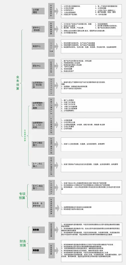 公司财务预算及计划流程图