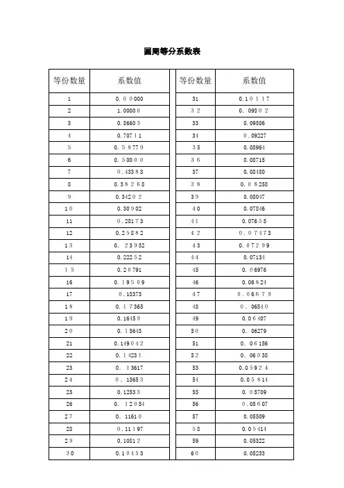 圆周等分系数表