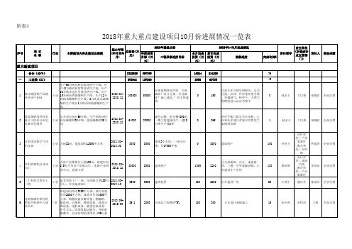 2018年卢氏县重点建设项目汇总