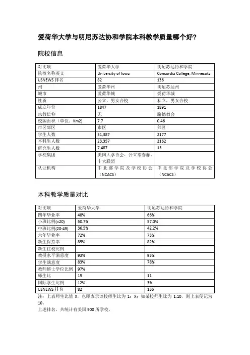 爱荷华大学与明尼苏达协和学院本科教学质量对比
