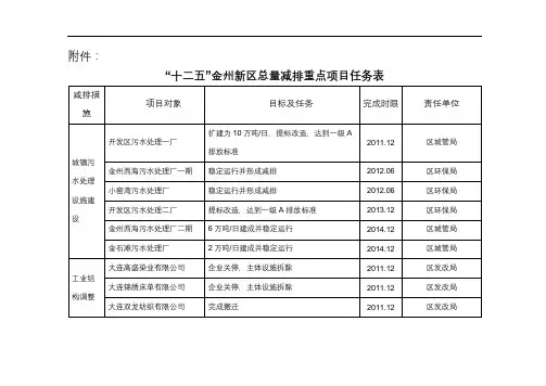 十二五金州新区总量减排重点项目任务表【模板】