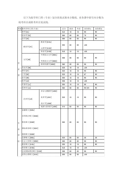 吉林大学复试线