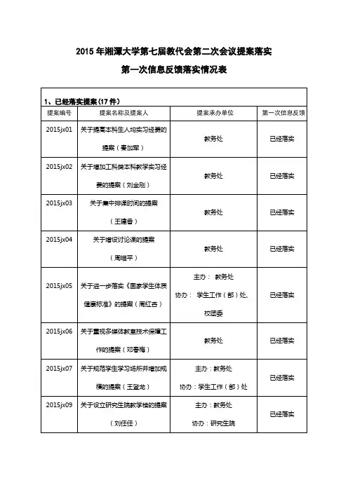 2015年湘潭大学第七届教代会第二次会议提案落实
