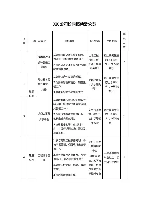 XX公司校园招聘需求表