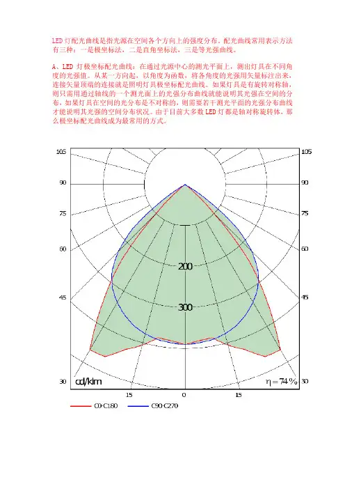 LED照明配光曲线解读