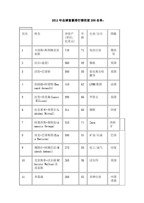 2011年全球富豪排行榜(福布斯)