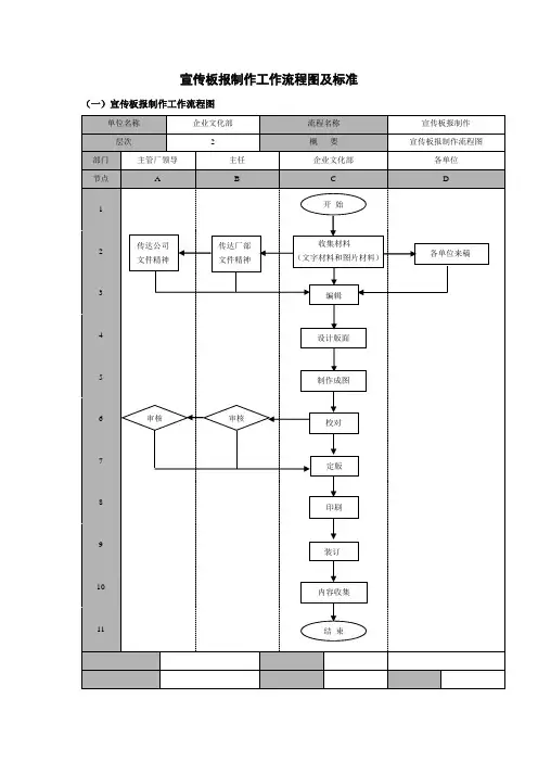 宣传板报制作工作流程图及标准