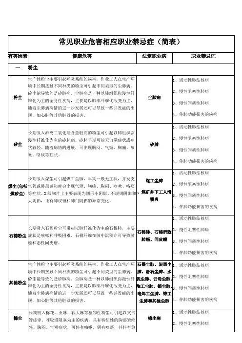 常见职业危害相应职业禁忌证(简表)