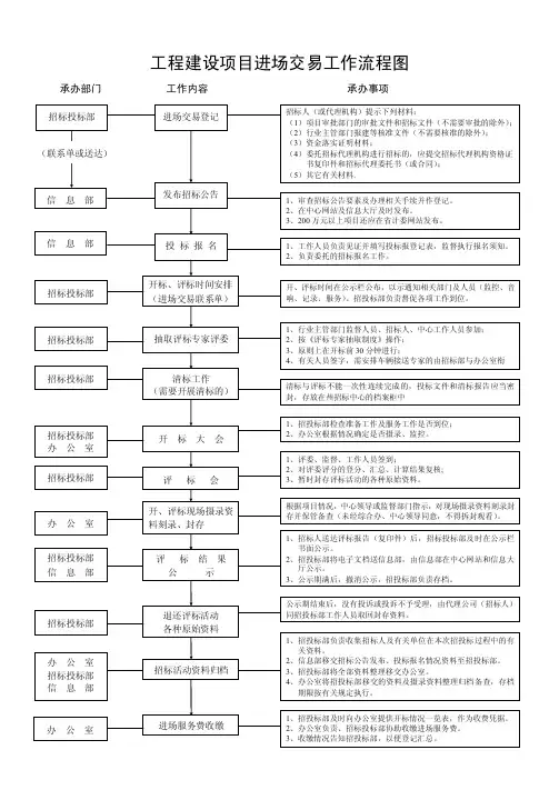 工程建设项目进场交易工作流程图