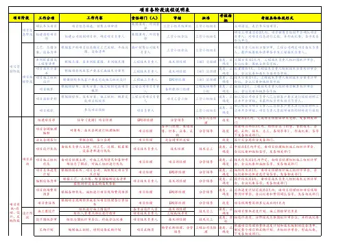 PC项目各阶段流程说明表