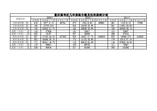 重庆高考近几年录取分数及位次段统计表