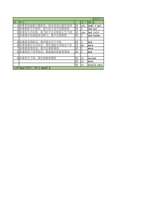 虚拟语气1