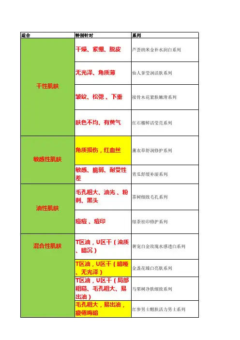 12月10号植物医生肌肤类型划分方案