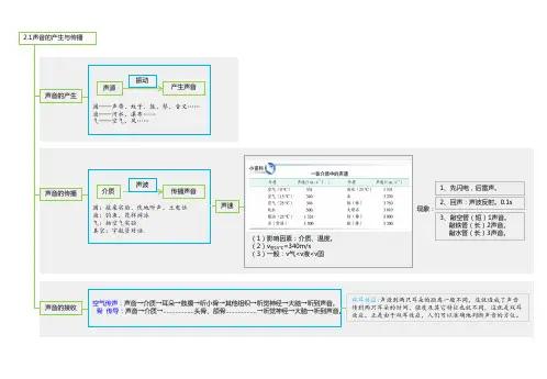 思维导图——2.1~2.3(已合并：知识要点、思维导图、章末知识要点、教案)
