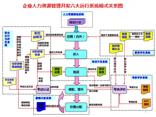 人力资源管控系统架构及流程图ppt课件