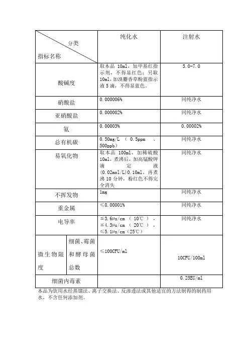 2015药典纯化水注射水检验标准
