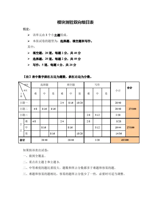 高一英语模块测验双向细目表