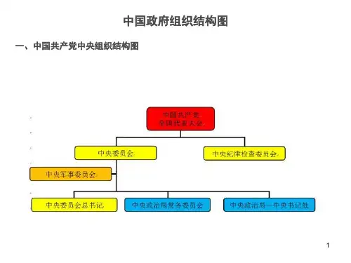 中国政府组织结构图(课堂PPT)