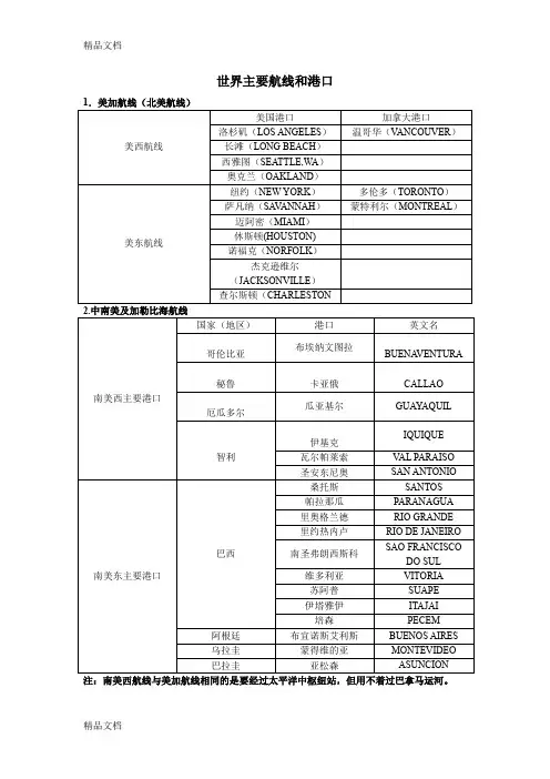 世界主要航线和港口培训课件