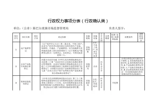 行政权力事项分表(行政确认类)
