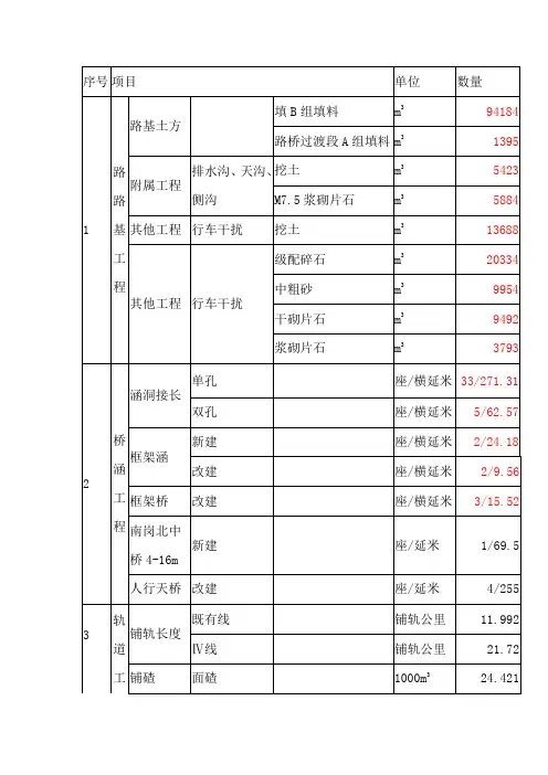 主要工程数量表
