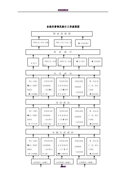 自然灾害情况报灾统计工作流程