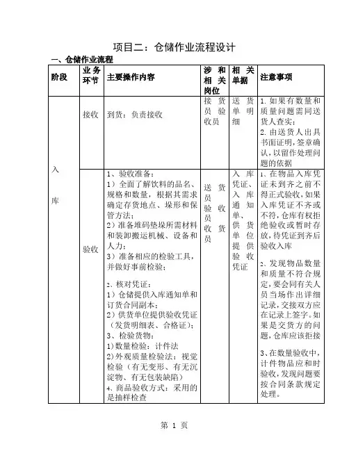 仓储作业流程设计