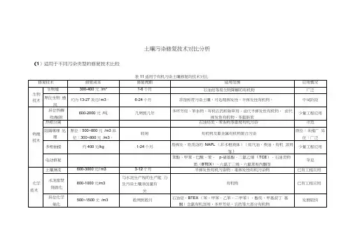 土壤污染修复技术对比分析