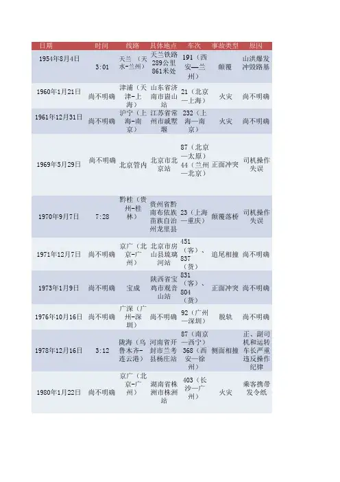 中国铁路事故列表