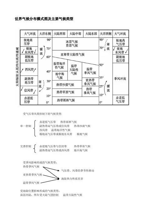 世界气候分布模式图