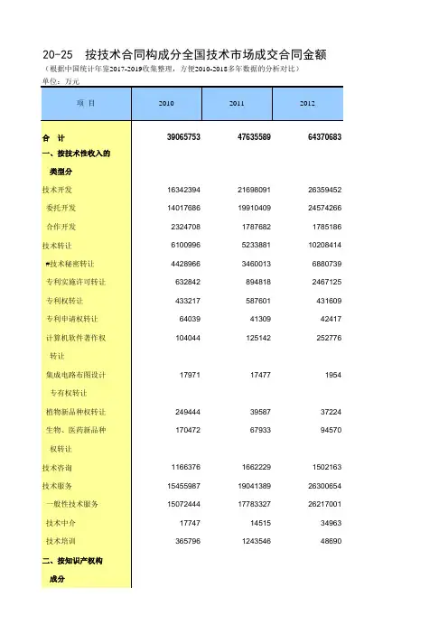 20-23 按技术合同构成分全国技术市场成交合同金额(仅全国指标,便于2010-2018多年数据分析对比)