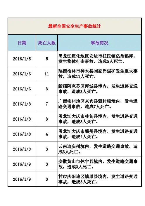 2016年全国安全事故统计_安全生产事故统计_最新搜集全_含道路交通事故统计
