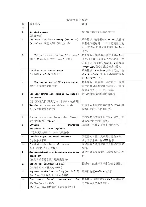IAR 编译错误信息表