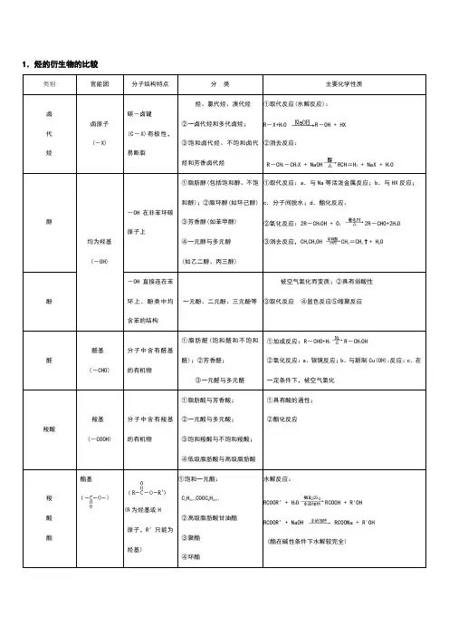 烃的衍生物重要知识点总结