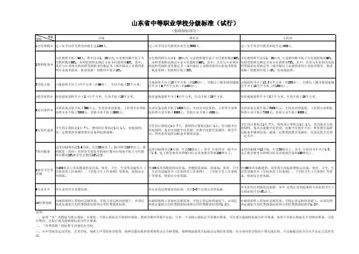 山东省中等职业学校分级标准(试行)