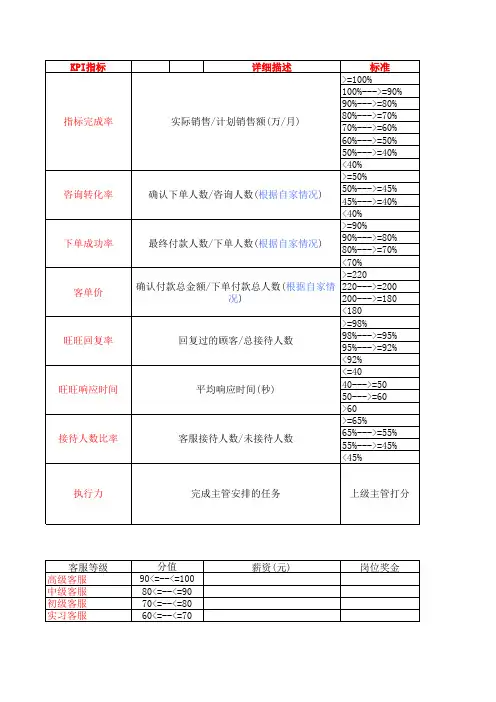 淘宝网店客服KPI统计表
